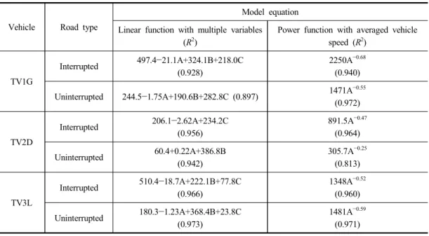 Table  2.  Comparison  of  CO 2   model  equation  established  by  linear  regression  method  with  multiple  variables  and  power  function  with  vehicle  speed 