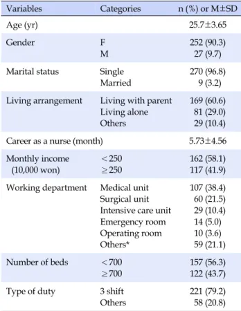 Table 1. General Characteristics of Participants (N=279) Variables Categories n (%)  or  M±SD Age (yr) 25.7±3.65 Gender F M 252 (90.3)27 (9.7) Marital status Single
