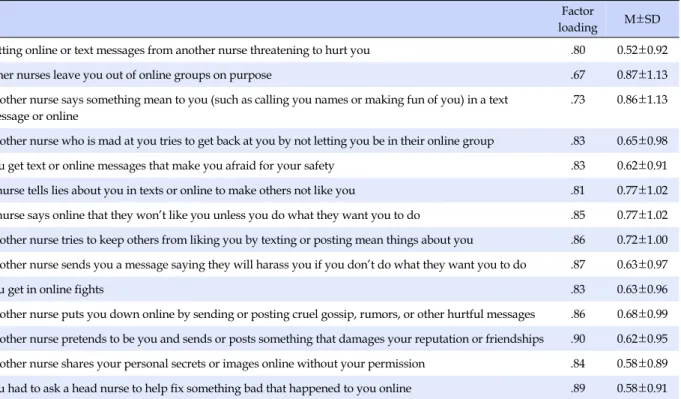 Table 3. Confirmatory Factor Analysis of Cyberbullying (N=279)