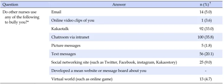 Table 4. Correlation between Cyberbullying and NAQ-R  (N=279)