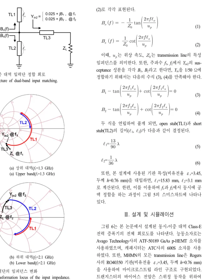 그림  5.  입력단의 임피던스 변화