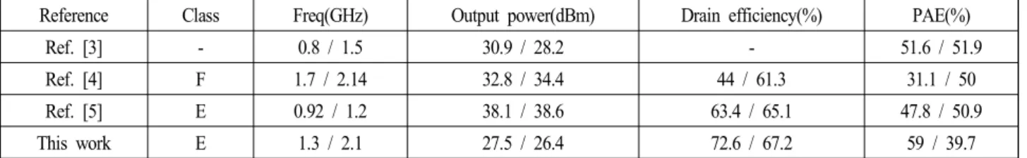 그림  15.  주파수에 따른 출력 전력 측정 결과(P in =14  dBm) Fig.  15.  Measured  output  power  as  a  function  of  frequency 