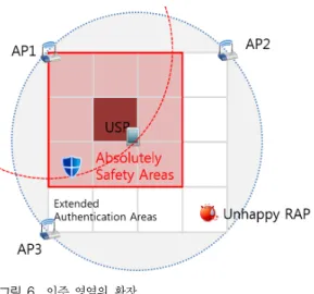 그림 5. 최대전파반경과 인증영역 Fig. 5. Maximum  range  and  its  coverage