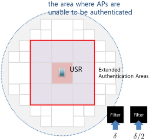 그림 8. 유저의 위치에 기반을 둔 인증영역의 확장예시 Fig.  8.  An  example  for  extending  the  authentication  areas  based  on  user’s  location 