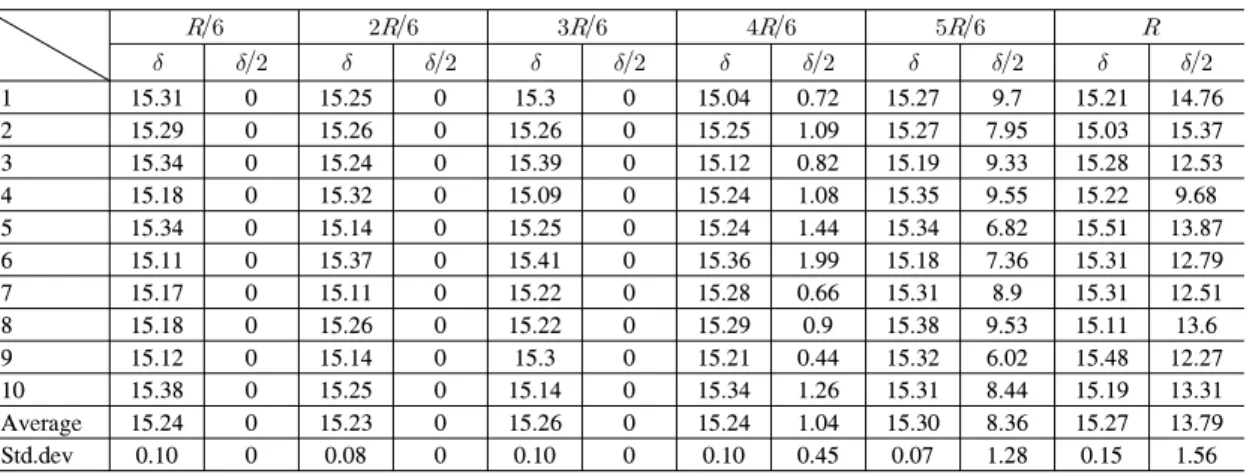 Table  3.  The  number  of  membership  tests  according  to  the  distances  between  user  and  WLAN  AP  (when  membership  tests  success) 회 테스트를 수행한다