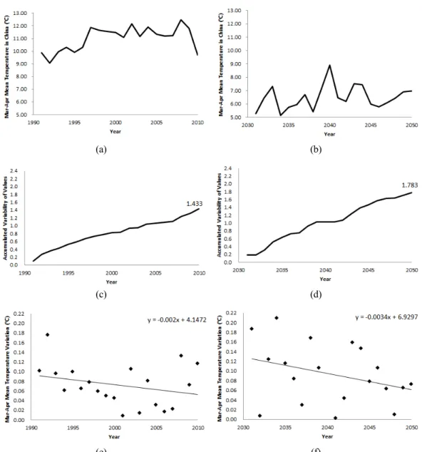 Fig.  5.  Mean  temperature  (a,b),  sensitivity(c,d)  and  adaptation  capacity(e,f)  for  a  wheat  from  China  in  1991∼2010  (a,c,e)  and  2031∼2050  (b,d,f)  respectively.