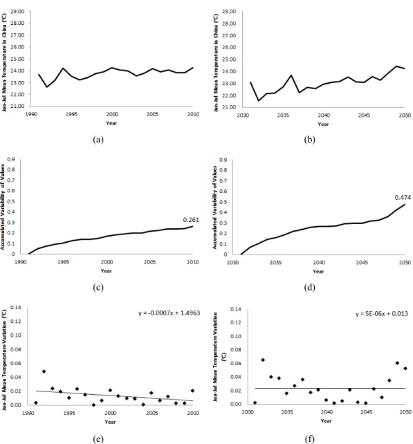 Fig.  6.  Mean  temperature  (a,b),  sensitivity(c,d)  and  adaptation  capacity(e,f)  for  a  maize  from  China  in  1991∼2010  (a,c,e)  and  2031∼2050  (b,d,f)  respectively.
