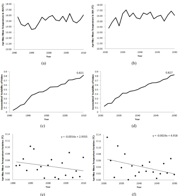 Fig.  3.  Mean  temperature  (a,b),  sensitivity(c,d)  and  adaptation  capacity(e,f)  for  a  wheat  from  USA  in  1991∼2010  (a,c,e)  and  2031∼2050  (b,d,f)  respectively.