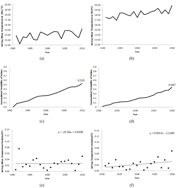 Fig.  4.  Mean  temperature  (a,b),  sensitivity(c,d)  and  adaptation  capacity(e,f)  for  a  maize  from  USA  in  1991∼2010  (a,c,e)  and  2031∼2050  (b,d,f)  respectively.