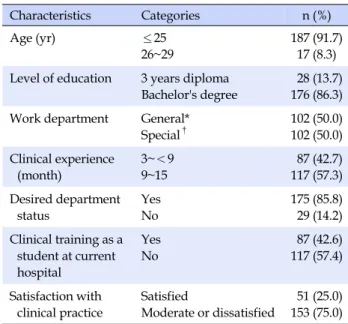 Table 1. General Characteristics of Participants (N=204) Characteristics Categories n (%) Age (yr) ≤25 26~29 187 (91.7)17 (8.3) Level of education 3 years diploma