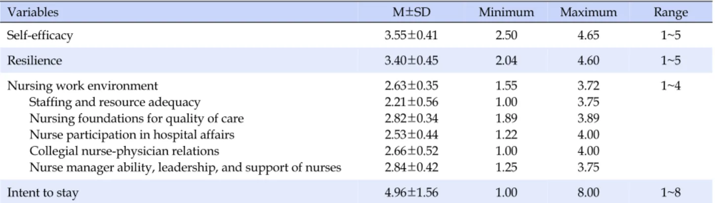 Table 2. Self-efficacy, Resilience, Nursing Work Environment, and Intent to Stay (N=204)