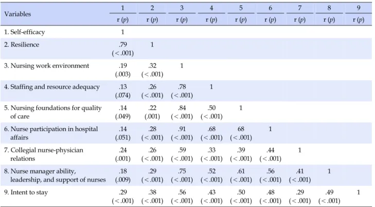 Table 4. Correlation among Self-efficacy, Resilience, Nursing Work Environment, and Intent to Stay (N=204) Variables 1 2 3 4 5 6 7 8 9 r (p) r (p) r (p) r (p) r (p) r (p) r (p) r (p) r (p) 1