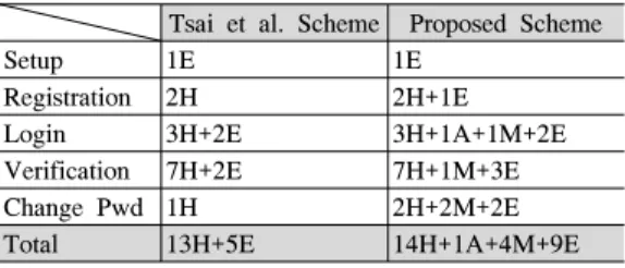 Table 1. Computational  Complexity  Comparison에 접근할 수 있다.  그러나 여기서 제안한 기법은 기존  기법과  같이  검증테이블에  사용자의  페스워드를 저장하는 것이 아니라 서버의 비밀값 을 이용하도록 한다
