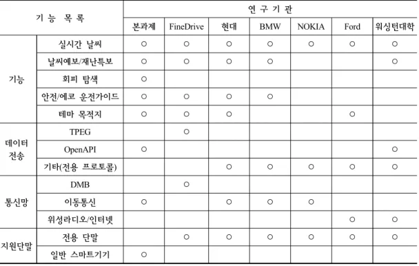 Table  1.  Status  of  weavigation  services  for  domestic  and  foreign