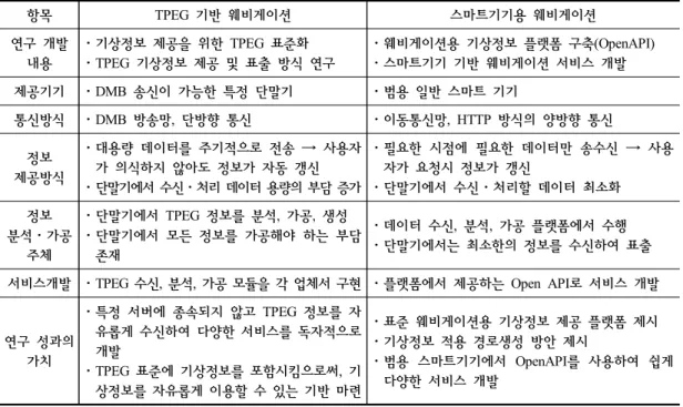 Table  2.  A  comparison  existing  TPEG-based  weavigation  and  weavigation  for  smart  device