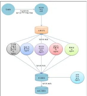 Fig.  2.  Configuration  of  services  features. 3.3.2  자료  처리  시스템  기상청으로부터 전송받은 데이터는 압축 및 인 코딩된  데이터이므로  파싱하기  위해서  디코딩처 리를  하는  자료가공  엔진부분과  스토리지를  실시 간으로  감시하여  데이터가  쌓이면  파싱하는  자료  파싱  엔진으로  구성된다