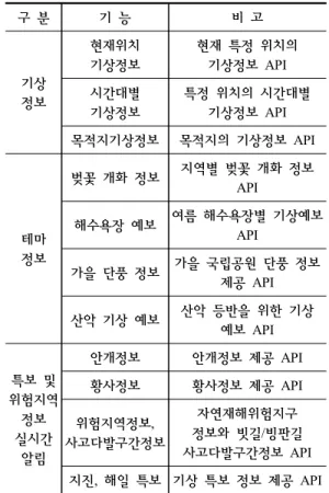 Fig.  4.  Using  the  Open  API  data.  보들과의  mash-up  서비스  개발이  용이하도록  하 였다.  또한,  사용자들이  쉽게  사용하기  위한  네트 워크  연결  방식인  HTTP를  사용하였으며,  별도의  개발/실행  환경을  필요로  하지  않는  구조를  선택 하였다(Fig