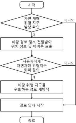 Table  4.  Inundation  risk 침수위험도 (=기본위험도+강수위험도) 위험  정도 3  이하 침수  위험  30%  미만 4∼6 침수  위험  50∼ 80%  수준 7  이상 침수  위험  80%  이상 기준  45  mm의  강수량에도  A  도로링크가  실제  침수가  되지  않는  것으로  조사된다면  A  도로링 크의  기본  위험도는  1(=4—3)로(즉,  강수위험도인  3만큼)  감소될  수  있다