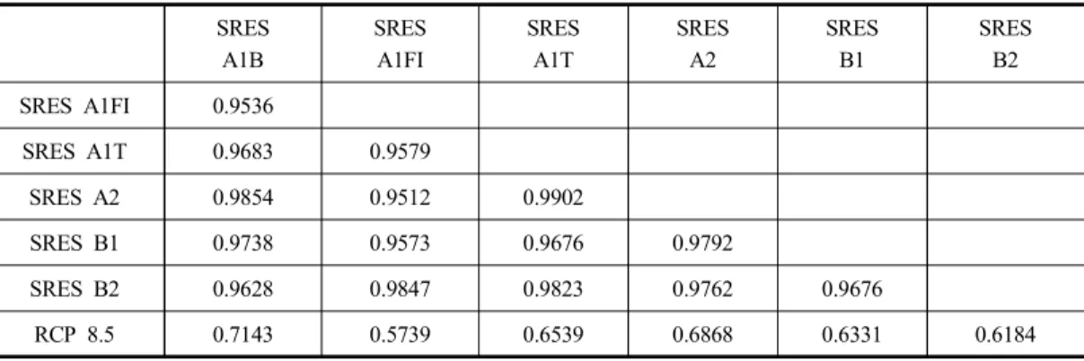 Table  3.  Pearson  correlation  matrix  of  rank  of  vulnerability  based  on  drought  from  March  to  May  in  Korea  under  7  different  climate  change  scenarios