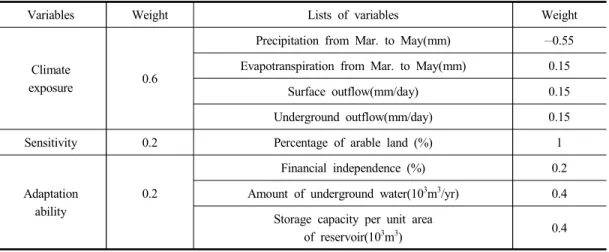 Table  1.  Weights  of  variables  for  vulnerability  assessment  based  on  drought  from  March  to  May  in  Korea