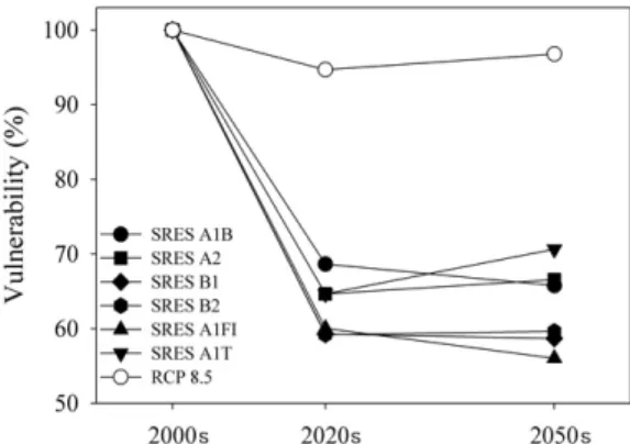 Fig.  1.  Variation  of  vulnerability  based  on  drou- drou-ght  from  March  to  May  in  Korea  with  7   diffe-rent  climate  scenario.
