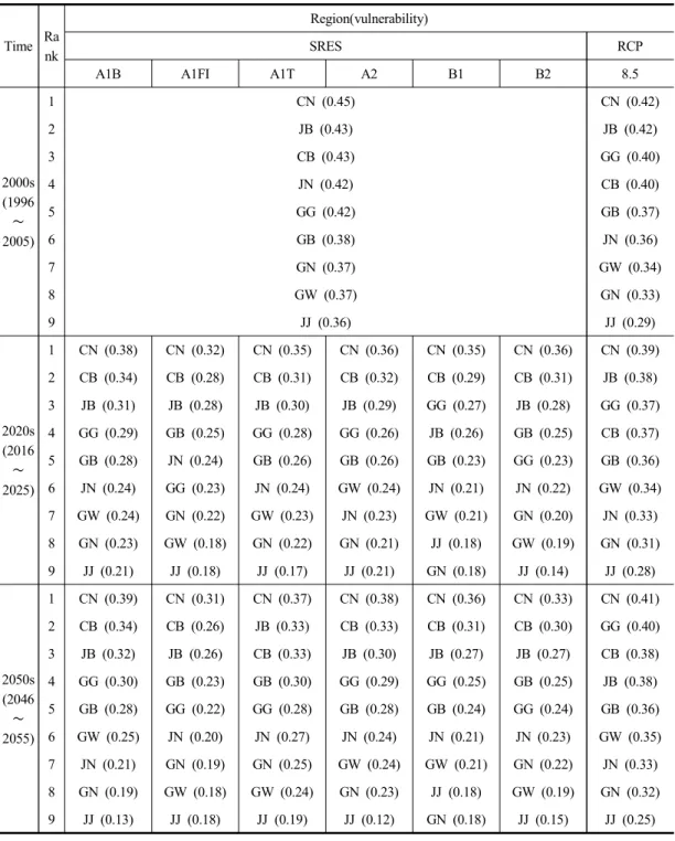 Table  2.  Vulnerability  index  rank  of  region  in  Korea  under  7  different  climate  change  scenarios  based  on  drought  from  March  to  May 