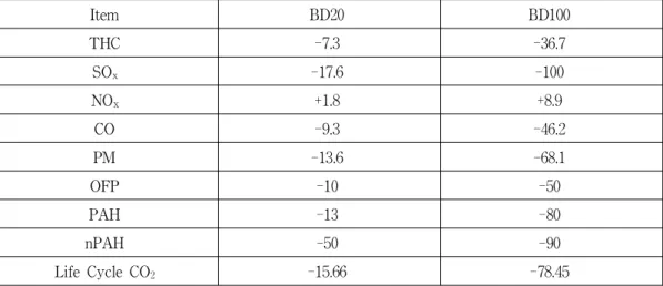 Tabl e2. 1Propertycompari sonbetweenbi odi eselanddi esel 16)