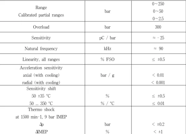 Tabl e3. 2Speci fi cati onofpressuresensor(Ki stl erInc. )
