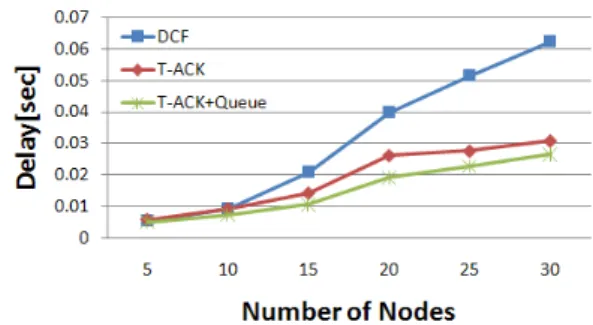 그림 4. 매체 접속 지연 시간 비교 Fig. 4. Medium  Access  Delay  comparison