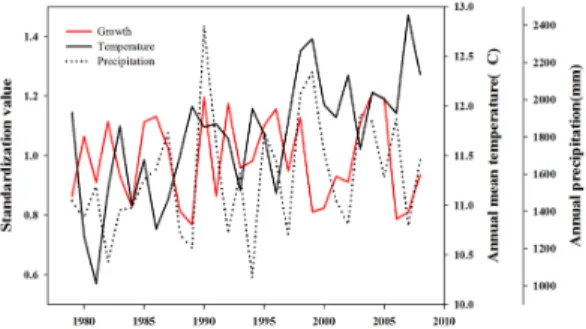 Fig.  6.  Annual  mean  temperature,  precipitation  and  standardization  value. 위하여  각  년도의  평균은  전년도  8월부터  당해 연도  9월까지의  온도와  강수량의  평균을  이용하였다