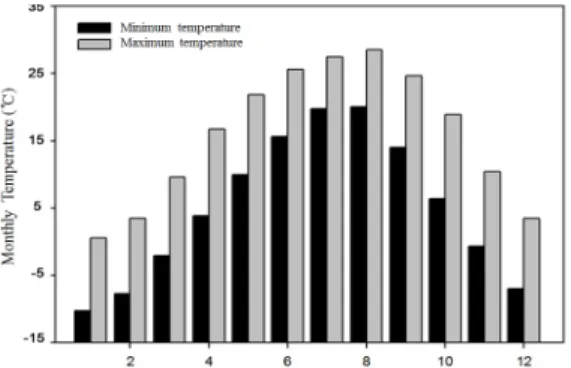 Fig.  3.  Monthly  minimum  and  maximum  tempe- tempe-rature  in  the  study  area.  The  climate  data  was   co-llected  from  the  meteorological  station  of  nearby  surveyed  areas  (1979∼2009)