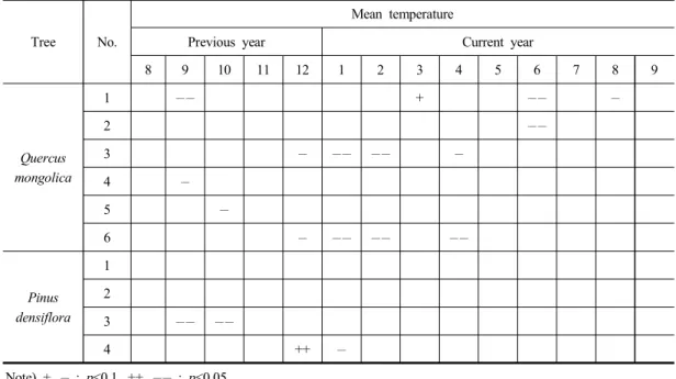 Table  1.  Summary  table  for  showing  the  statistically  significant  relation  between  radial  growth  of  tree  and  mean  monthly  temperature  in  total  clusters