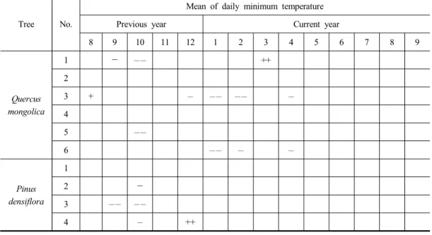 Table  2.  Summary  table  for  showing  the  statistically  significant  relation  between  radial  growth  of  tree  and  mean  of  minimum  monthly  temperature  in  total  clusters