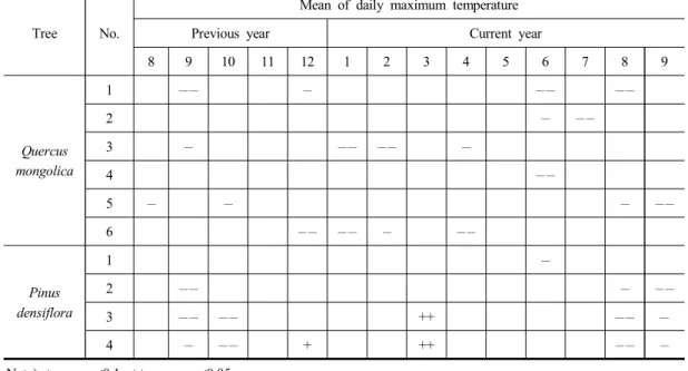 Table  3.  Summary  table  for  showing  the  statistically  significant  relation  between  radial  growth  of  tree  and  mean  of  maximum  monthly  temperature  in  total  clusters