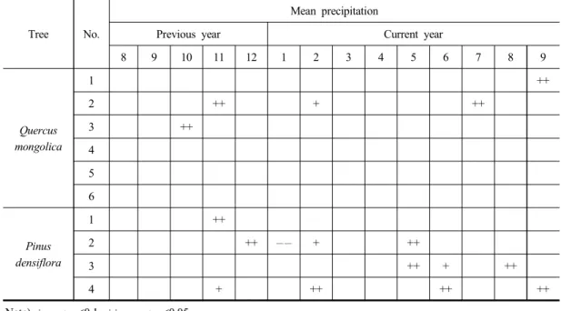 Table  4.  Summary  table  for  showing  the  statistically  significant  relation  between  radial  growth  of  tree  and  mean  monthly  precipitation  in  total  clusters