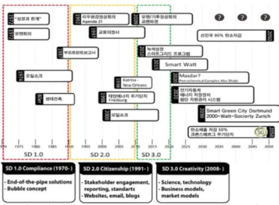 Fig.  1.  The  paradigm  of  urban  planning  respon- respon-ding  to  climate  change  (Source:  Pietsch,  2010).