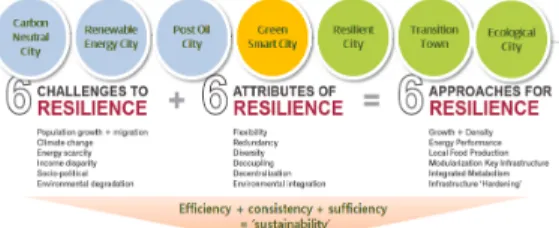 Fig.  3.  The  principle  of  urban  planning  coping  climate  change  (Source:  Jongkon  Kim,  2013).