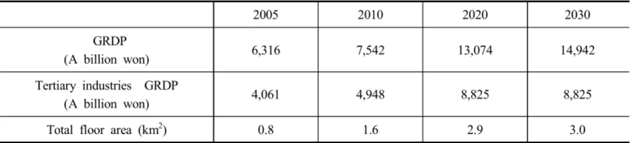 Table  6.  GRDP  prospect  of  Siheung-si 　 2005 2010 2020 2030   GRDP (A  billion  won) 6,316  7,542  13,074  14,942  Tertiary  industries    GRDP (A  billion  won) 4,061  4,948  8,825  8,825 