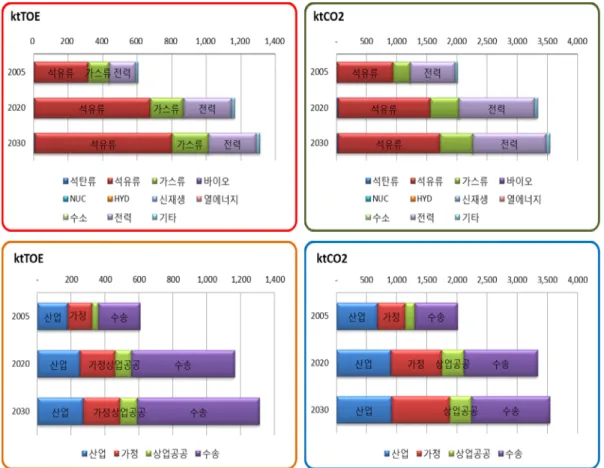 Fig.  9.  Siheung-si  section  of  total  energy  consumption  estimation  prospect. 자리  주택  사업,  재건축  사업  그리고  상업,  산업 지역의  증가로  꾸준한  에너지  사용량의  증가와  에너지  사용  증가에  따른  온실가스  발생량은  늘 어날  것으로  나타났다