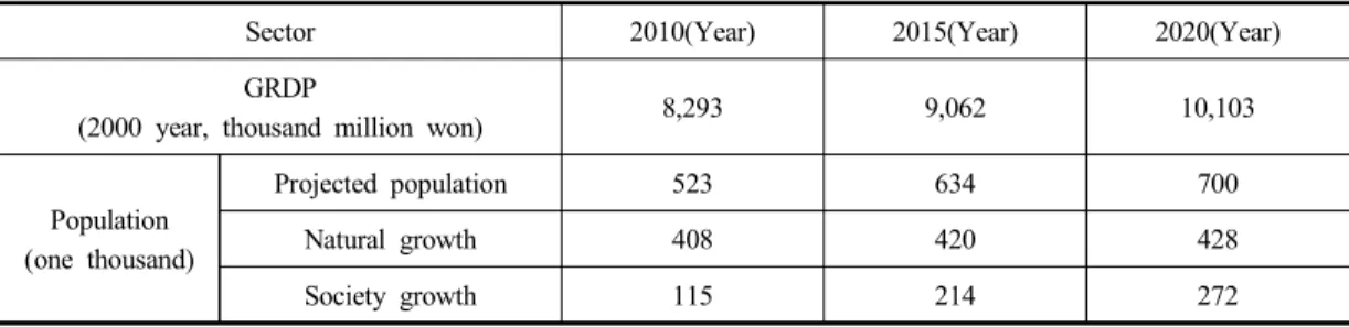 Table  1.  Prospect  macroeconomic  index  of  Siheung-si