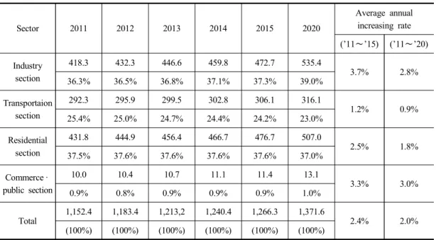 Table  2.  Demand  prospect  by  sector                                                                                (Unit  :  1,000  TOE) Sector 2011 2012 2013 2014 2015 2020 Average  annual increasing  rate (’11∼’15) (’11∼’20) Industry section 418.3 43