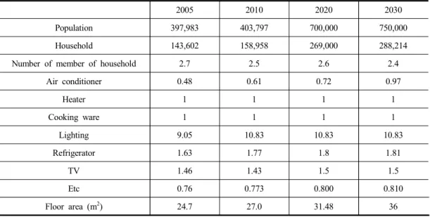 Table  3.  Residential  section  demand  forecast  of  Siheung-si