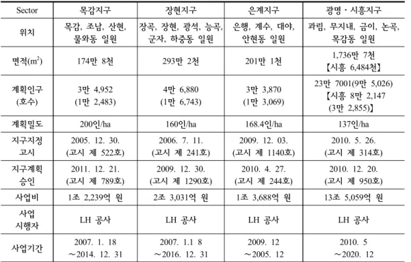 Table  4.  Nest  information  of  Siheung-si Sector 목감지구 장현지구 은계지구 광명⋅시흥지구 위치 목감,  조남,  산현,  물와동  일원 장곡,  장현,  광석,  능곡, 군자,  하중동  일원 은행,  계수,  대야, 안현동  일원 과림,  무지내,  금이,  논곡, 목감동  일원 면적(m 2 ) 174만  8천 293만  2천 201만  1천 1,736만  7천  【시흥  6,484천】 계획인구 (호수) 3만