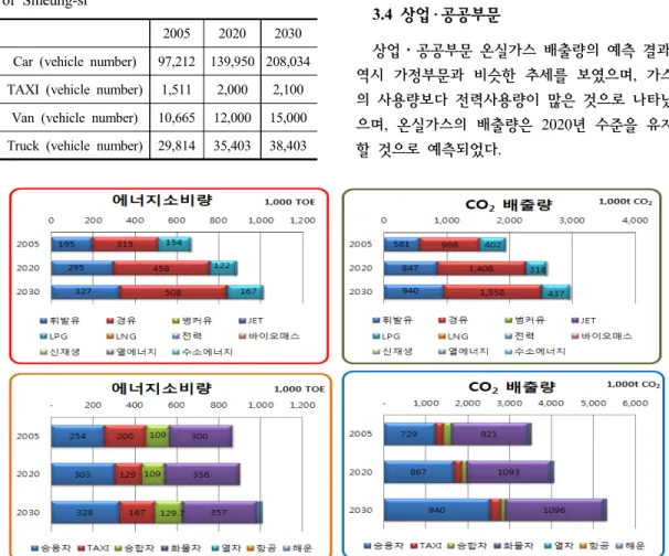 Table  5.  Transportation  section  demand  forecast  of  Siheung-si