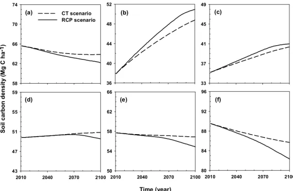 Fig.  6.  Estimated  soil  carbon  density  of  Pinus  densiflora  forests  in  Korea  with  different  initial  age  class;  Ⅰ  (a),  Ⅱ  (b),  Ⅲ  (c),  Ⅳ  (d),  Ⅴ  (e),  and  Ⅵ+ (f).