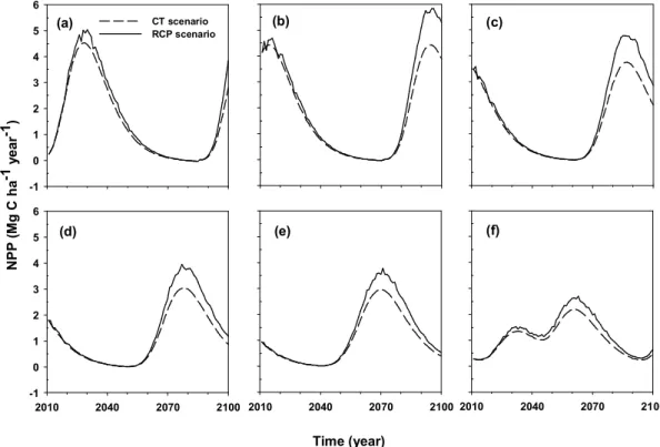 Fig.  3.  Estimated  annual  net  primary  production  of  Pinus  densiflora  forests  in  Korea  with  different  initial  age  classes;  Ⅰ  (a),  Ⅱ  (b),  Ⅲ  (c),  Ⅳ  (d),  Ⅴ  (e),  and  Ⅵ+ (f).
