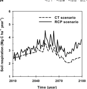 Fig.  4.  Estimated  annual  soil  respiration  of  Pi- Pi-nus  densiflora  forests  in  Korea.
