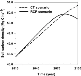 Fig.  5.  Estimated  soil  carbon  density  of  Pinus  den- den-siflora  forests  in  Korea.