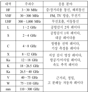 Table 1. Radar  band  according  to  applications.