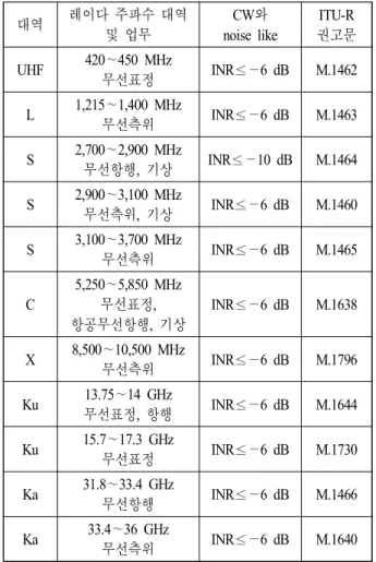 Table 2. Interference  protection  criteria  for  radar.